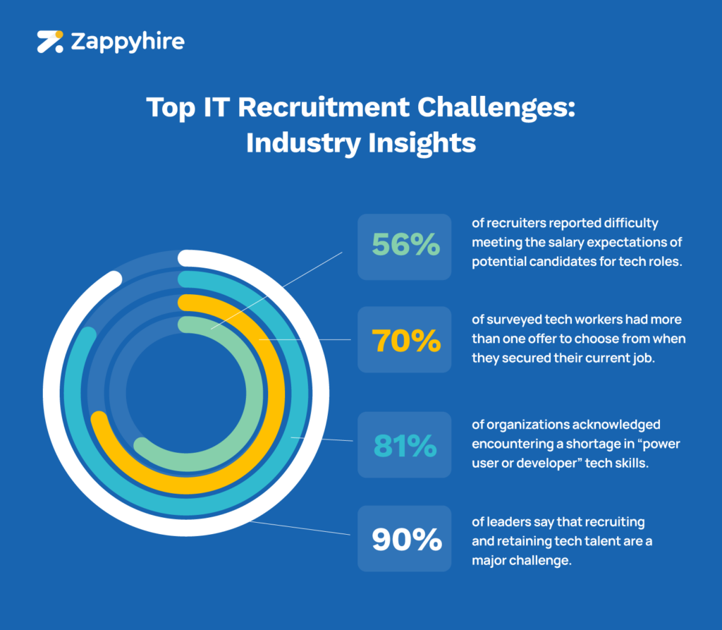 An infographic showcasing industry insights that highlight the top IT recruitment challenges.