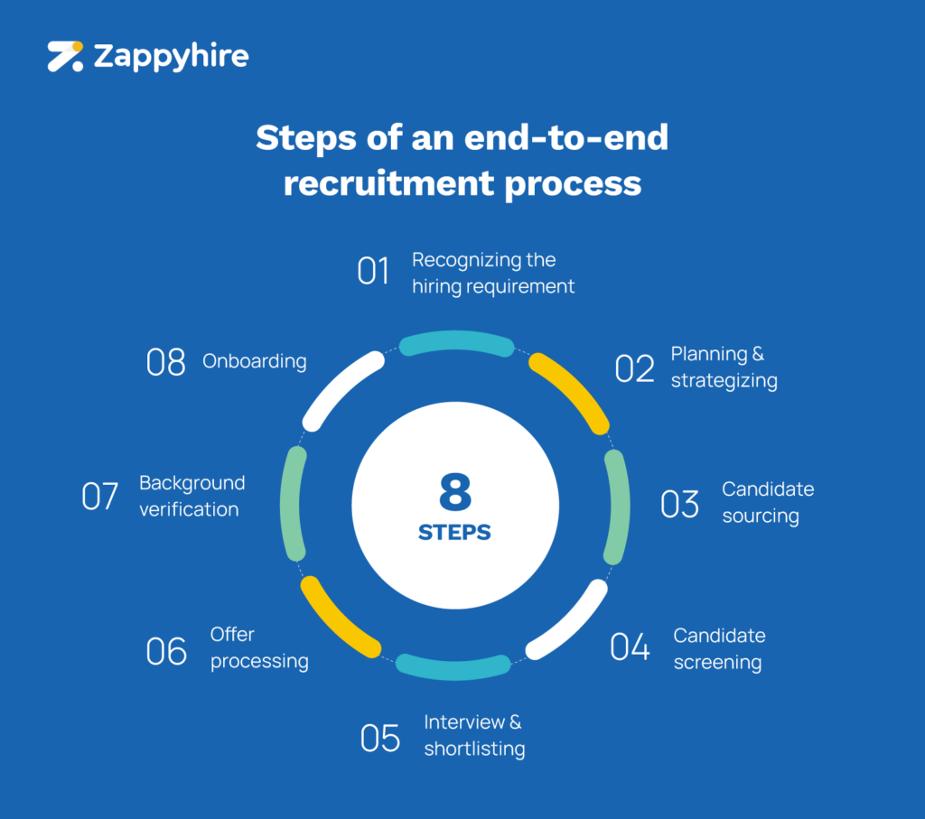 8 crucial steps of an end-to-end recruitment process