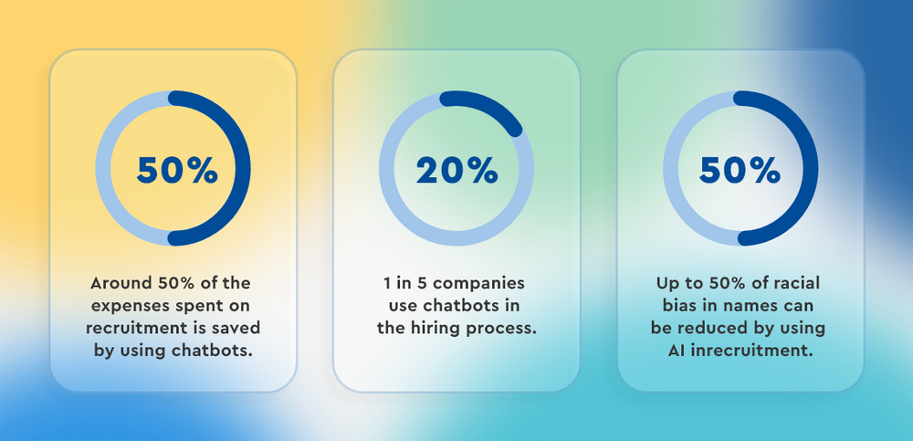 Chatbot hiring stats - how recruitment chatbots save time, effort and cost of hiring.
