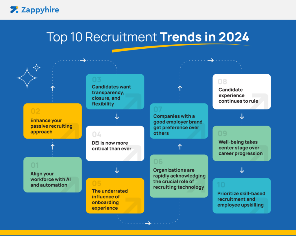 Top 10 Recruitment Trends