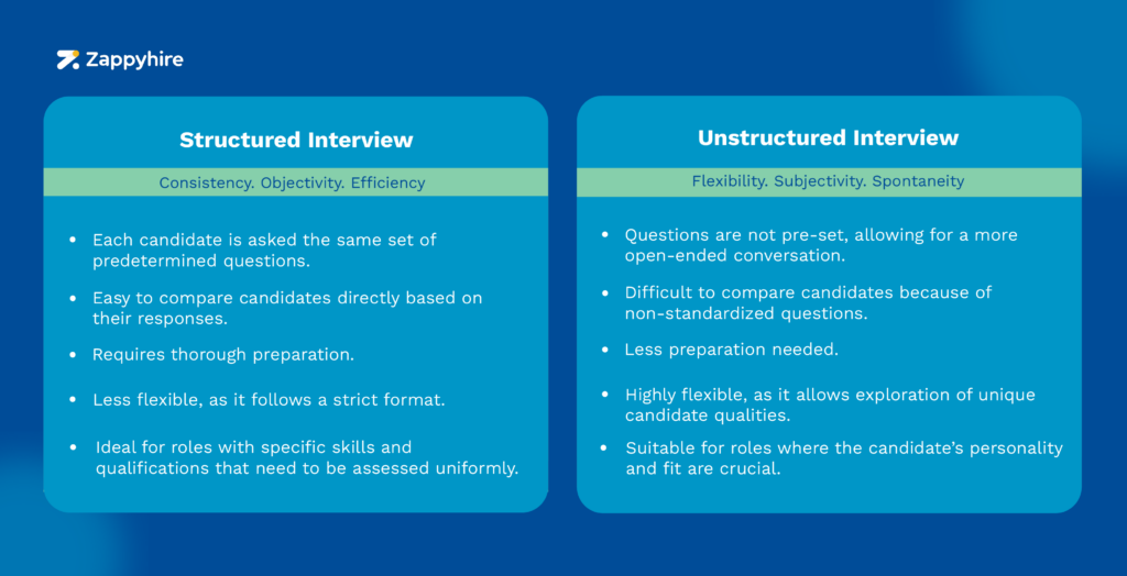 An infographic comparing structured interviews to unstructured interviews. The structured interview section highlights consistency, objectivity, and efficiency with points on standardized questions, easy comparison, thorough preparation, and a strict format. The unstructured interview section emphasizes flexibility, subjectivity, and spontaneity with points on open-ended questions, difficult comparisons, less preparation, and exploration of unique qualities.
