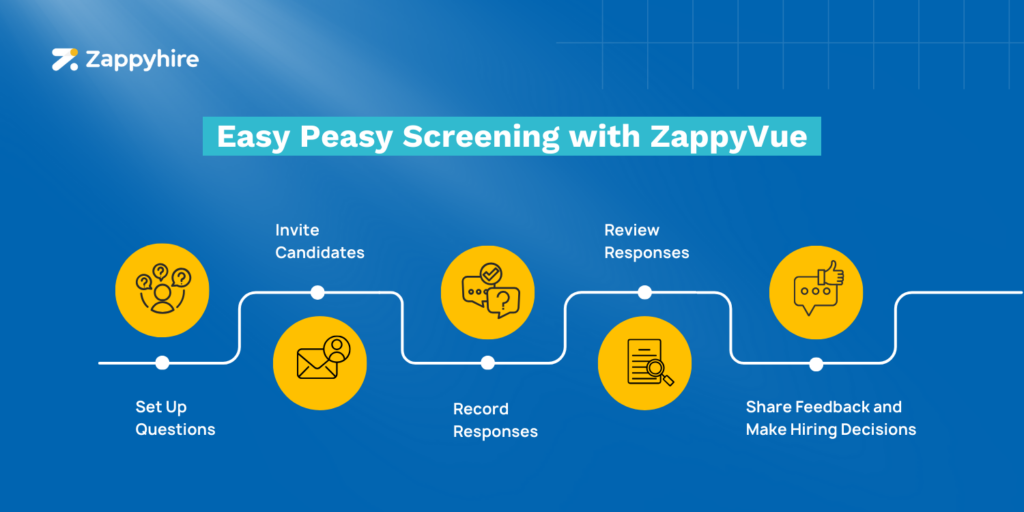 A blue banner from Zappyhire with the title "Easy Peasy Screening with ZappyVue" prominently displayed. The banner illustrates a step-by-step process of using ZappyVue for video interviews with five steps represented by icons:

Set Up Questions (icon of a group of people with question marks).
Invite Candidates (icon of an envelope).
Record Responses (icon of a chat bubble with a question mark).
Review Responses (icon of a document with a magnifying glass).
Share Feedback and Make Hiring Decisions (icon of a thumbs-up symbol).
Each step is connected by a white line, highlighting the streamlined process.