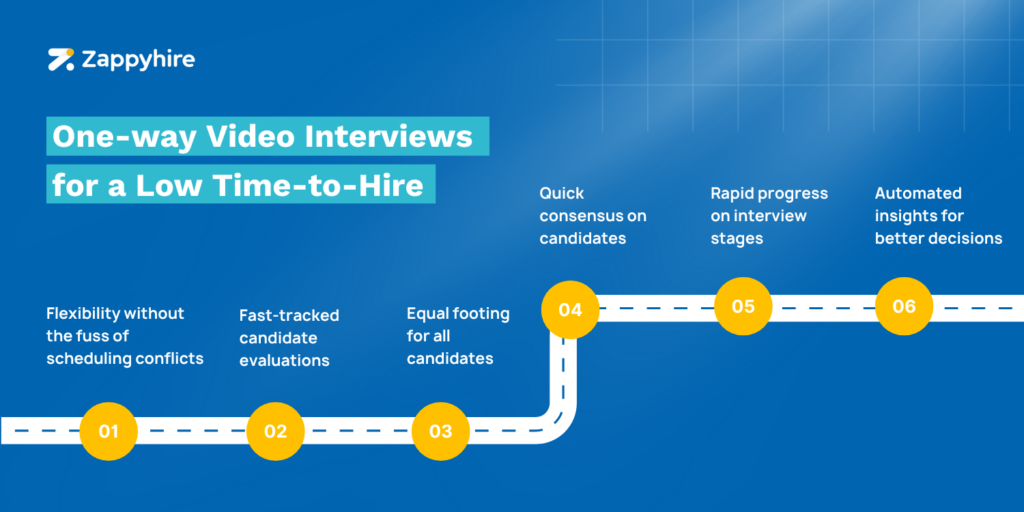 A blue banner from Zappyhire titled "One-way Video Interviews for a Low Time-to-Hire." The banner highlights the benefits of using one-way video interviews through a step-by-step process represented by a dotted line and numbered yellow circles:

Flexibility without the fuss of scheduling conflicts.
Fast-tracked candidate evaluations.
Equal footing for all candidates.
Quick consensus on candidates.
Rapid progress on interview stages.
Automated insights for better decisions.
Each benefit is explained briefly, emphasizing how one-way video interviews streamline and enhance the hiring process.