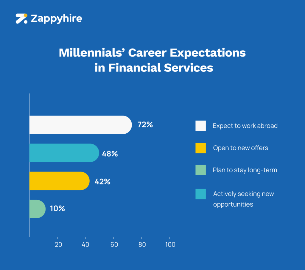 Breakdown of Millennials' career expectations in financial services.