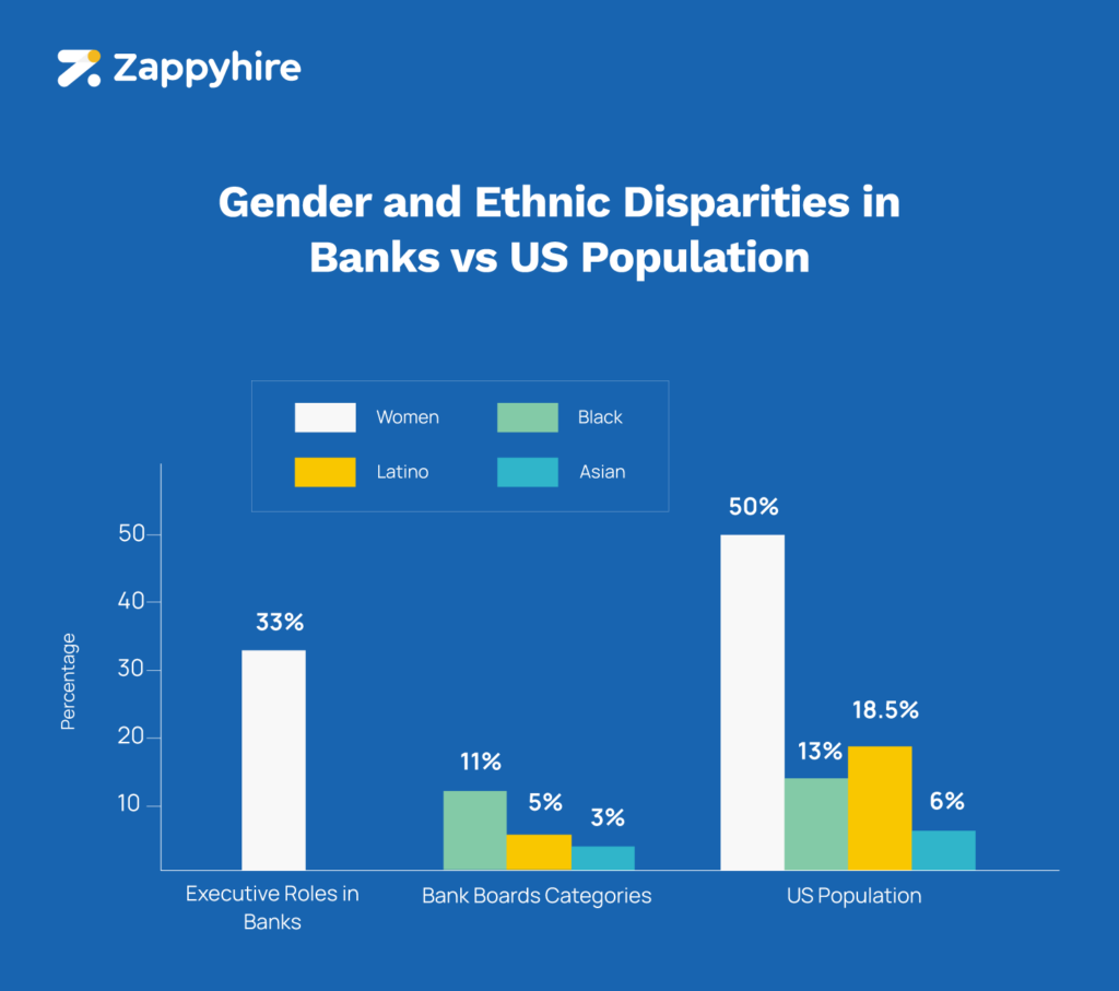 Breakdown of gender and ethic disparities in banks versus US population.